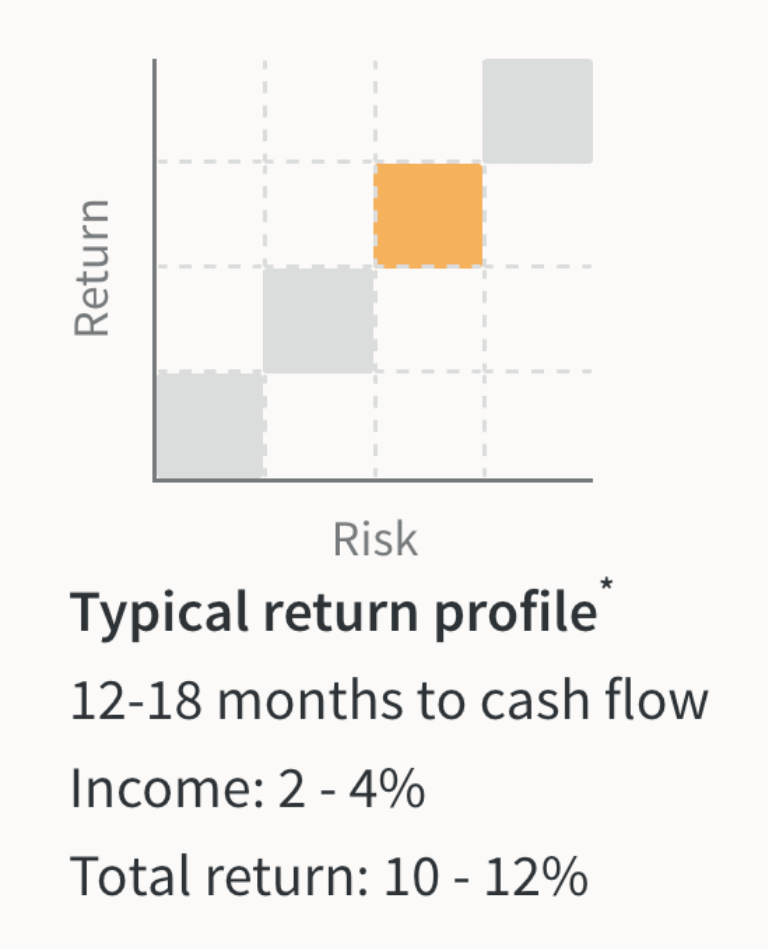 Fundrise Value Add