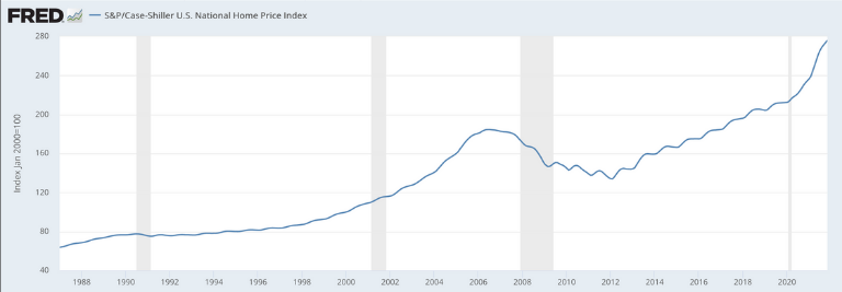 Increasing House Prices Graph 1988 to 2021