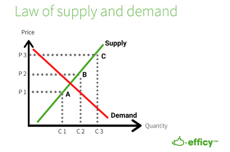 Law of Supply and Demand