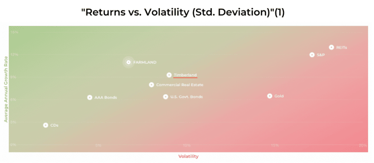 Timberland Returns Vs Volatility