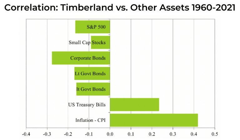 Timberland Vs Other Assets Correlation