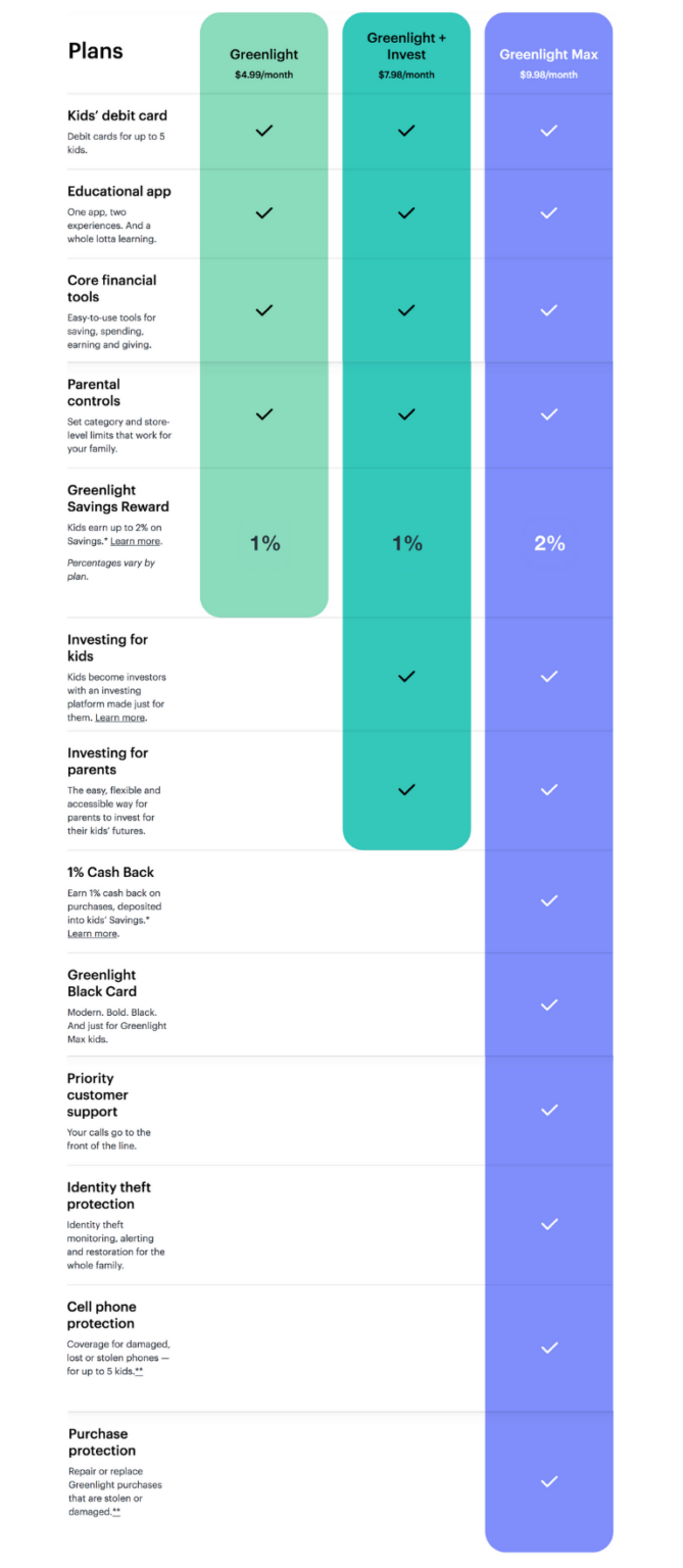 Greenlight Card Review Is this Debit Card Worth the Money?