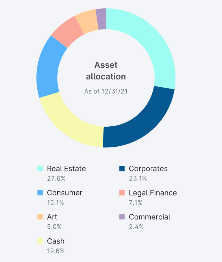 Yieldstreet Prism Fund Asset Allocation