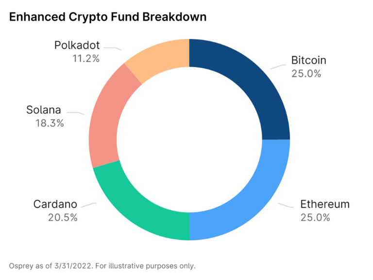 Yieldstreets Enhanced Crypto Fund Breakdown