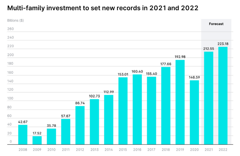 Yieldstreets Multi-Family Investment Records