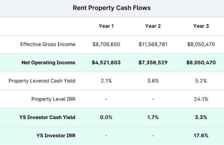 Yieldstreets Nashville Multi-Family Equity IB Financial Information