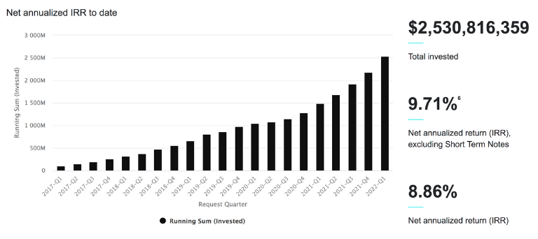 Yieldstreets Net Annualized Returns