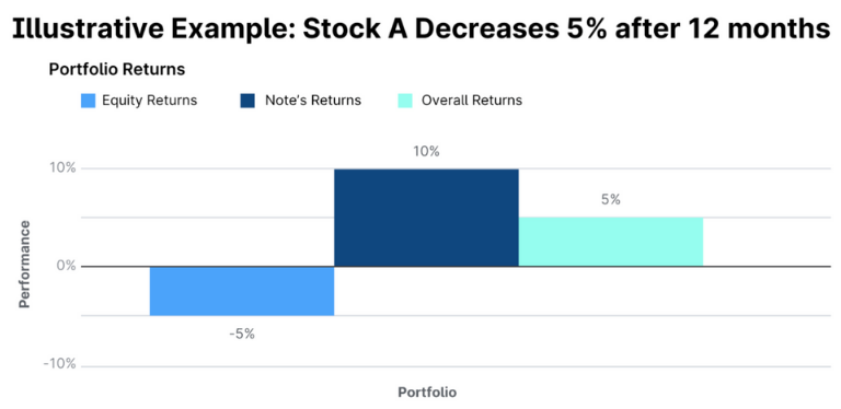 Yieldstreets Structured Notes Portfolio Returns