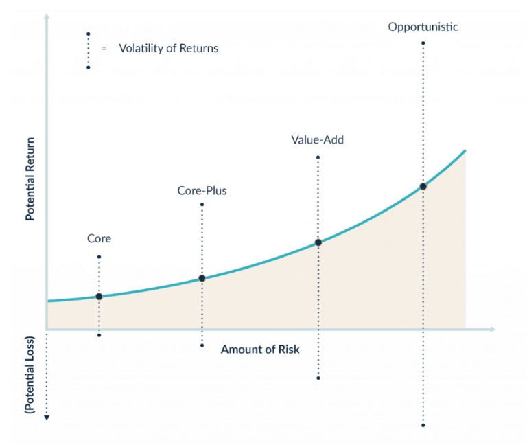 CrowdStreet Potential Returns vs Risk