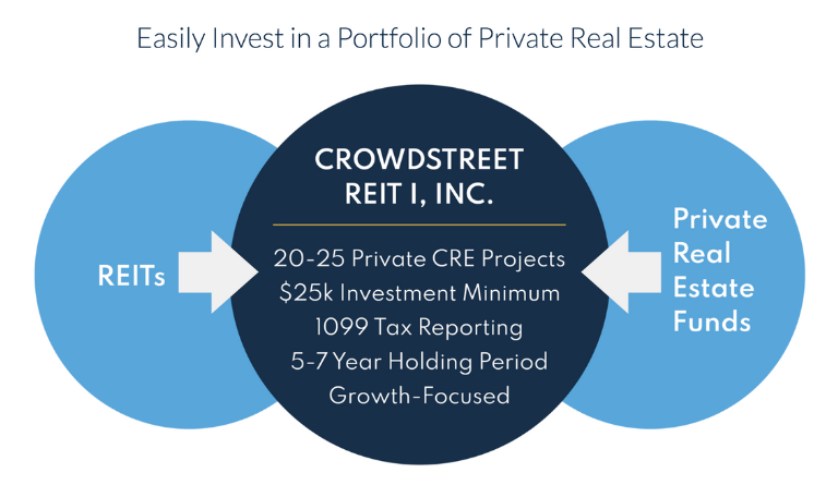 CrowdStreet REIT Investment