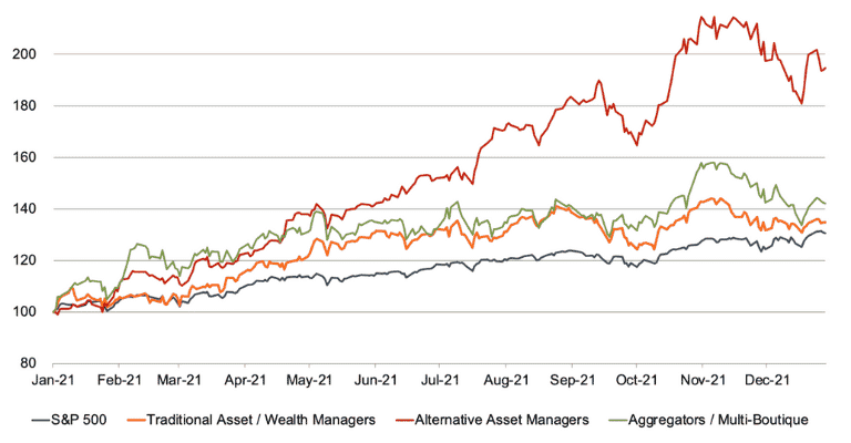 Alternative Assets Performance vs Other Asset Classes