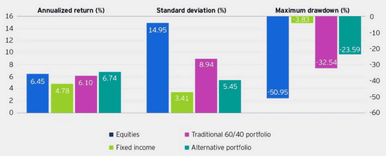 Alternative Portfolio Volatility and Returns