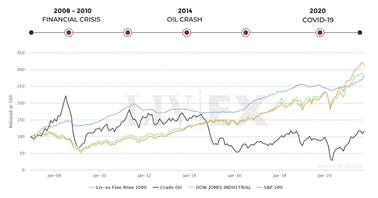 Fine Wine vs Oil vs DOW Jones vs SP500