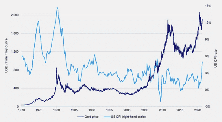 Gold Price vs US CPI