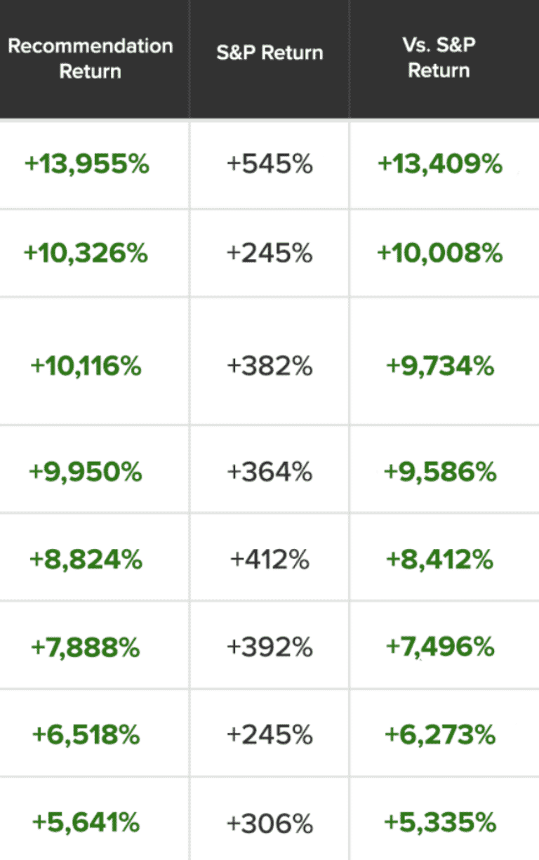 Motley Fool Stock Advisor vs SP500 Returns