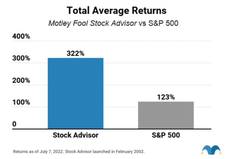 Motley Fool Stock Advisor vs SP500