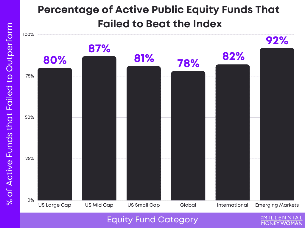 Percentage of Active Funds that Failed to Outperform the Benchmark