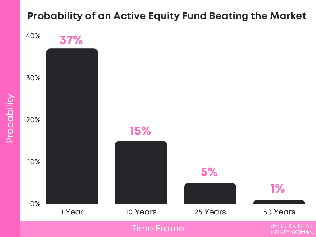 Probability of an Active Equity Fund Beating the Market