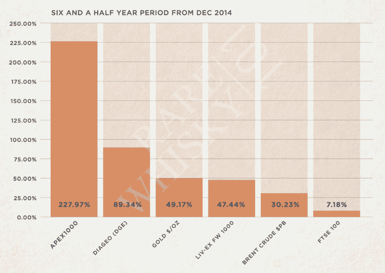 Rare Whiskey Returns vs Other Asset Classes
