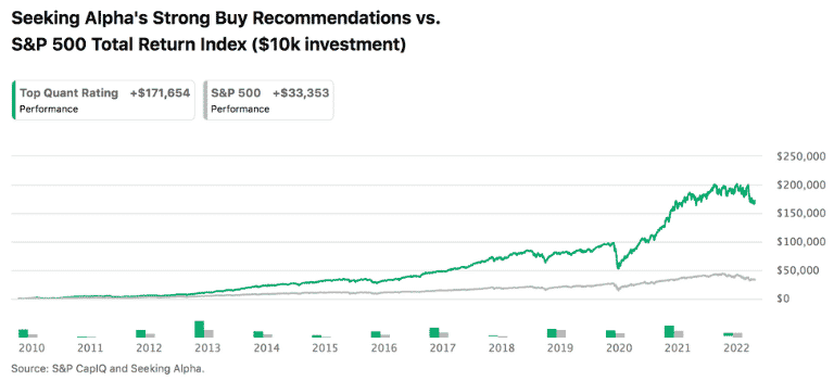 Seeking Alpha's Strong Buy Recommendation vs SP500 Total Return Index