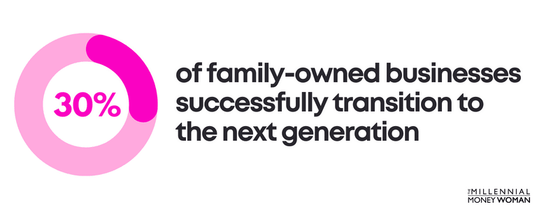 30 percent of family-owned businesses successfully transition to the next generation