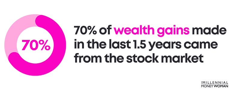 70 percent of wealth gains made in the last 1.5 years came from the stock market