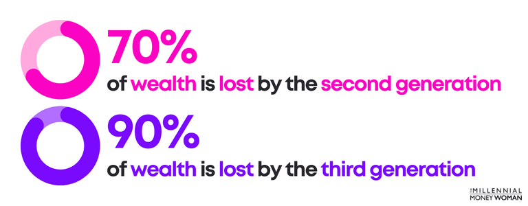 70 percent of wealth is lost by the second generation and 90 percent of wealth is lost by the third generation