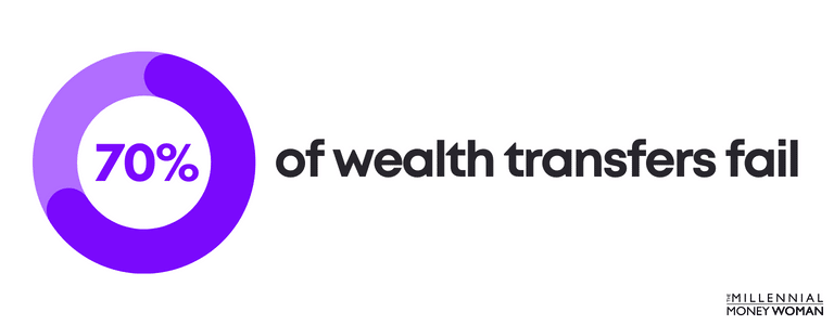 70 percent of wealth transfers fail