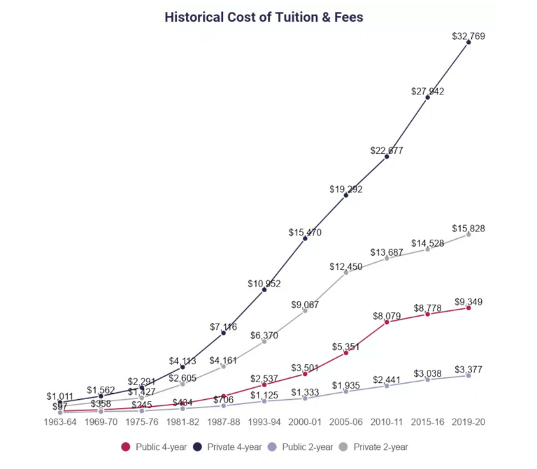 Historical Cost of Tuition and Fees