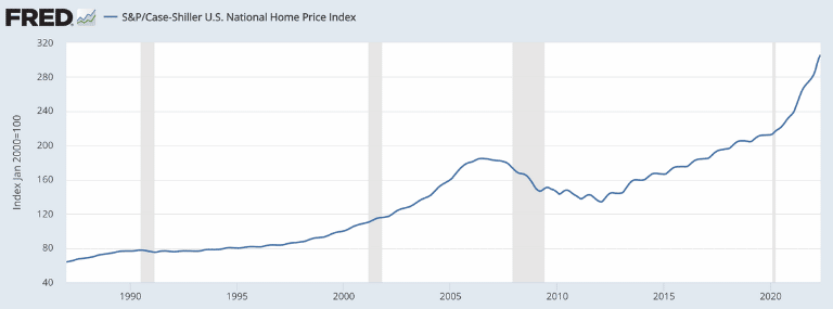 Increasing House Prices Graph 1988 to 2022