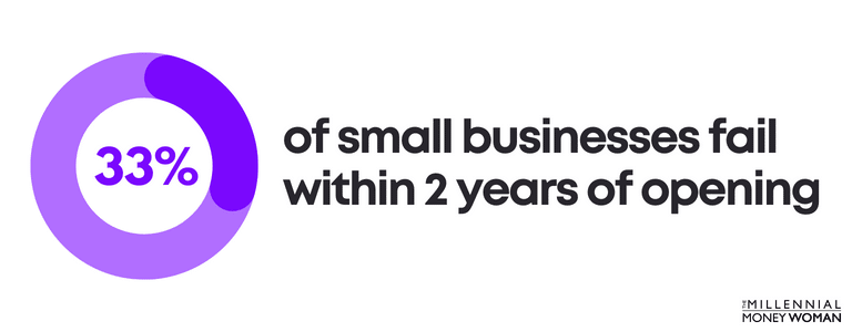 33 percent of small businesses fail within 2 years of opening