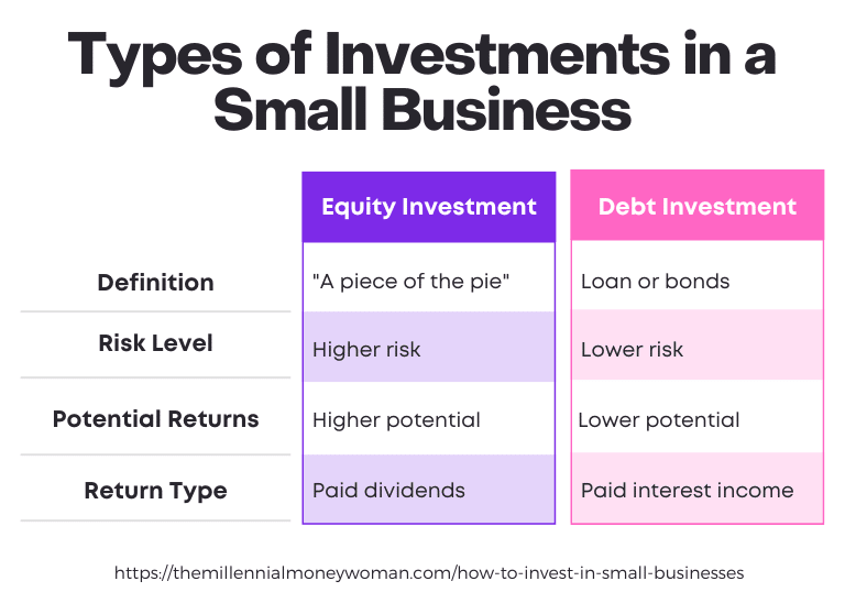 Types of Investments in a Small Business