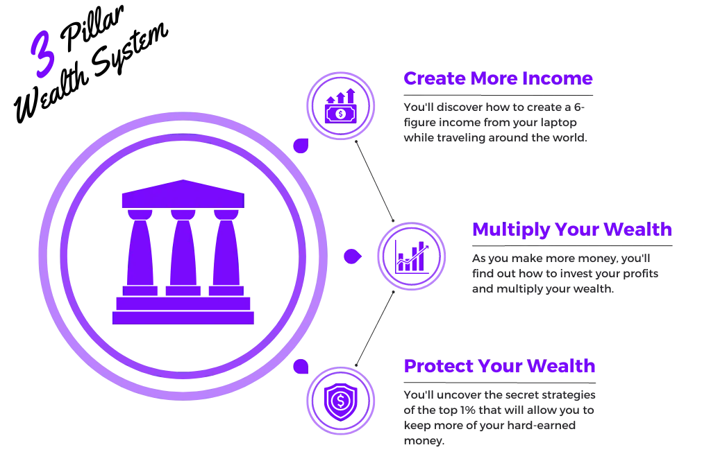 3 Pillars of Wealth
