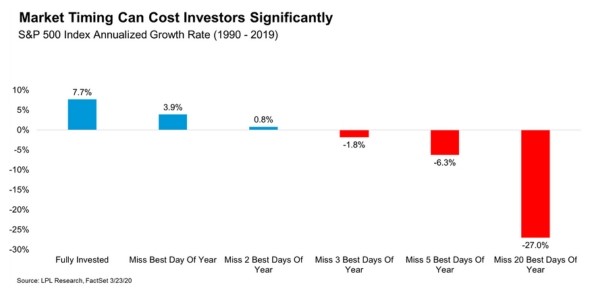 Time in the market vs timing the market