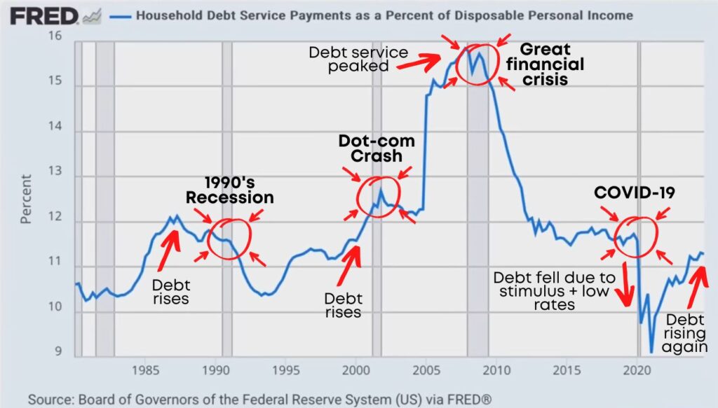 Household Debt Service Payments Chart